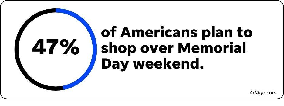 memorial day subject lines - stat on shoppers over memorial day weekend