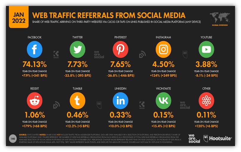 social media metrics - referral traffic trends chart