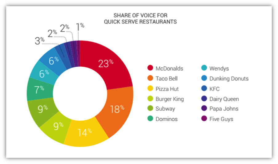 social media metrics - share of voice