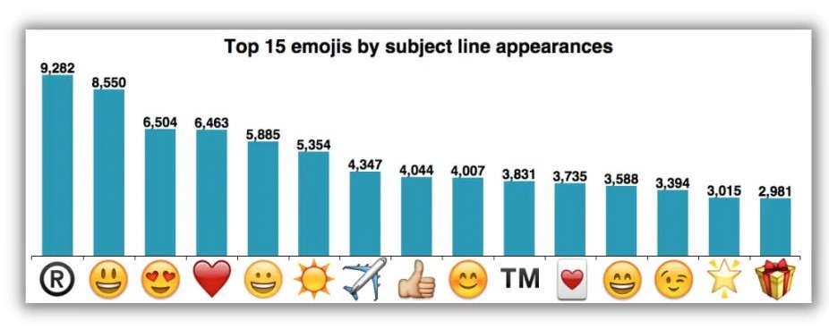 email subject lines for sales - infographic of most used emojis
