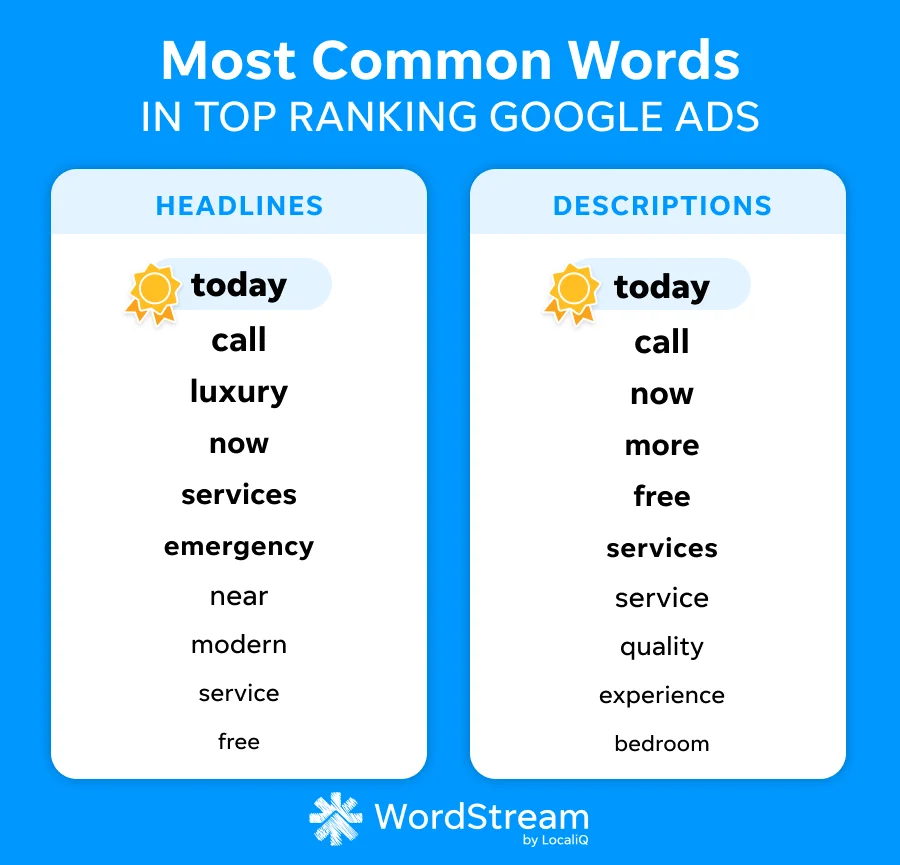 best google ads words chart