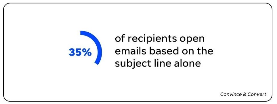 Email KPIs - statistic that 35% of recipients open emails based on the subject line alone