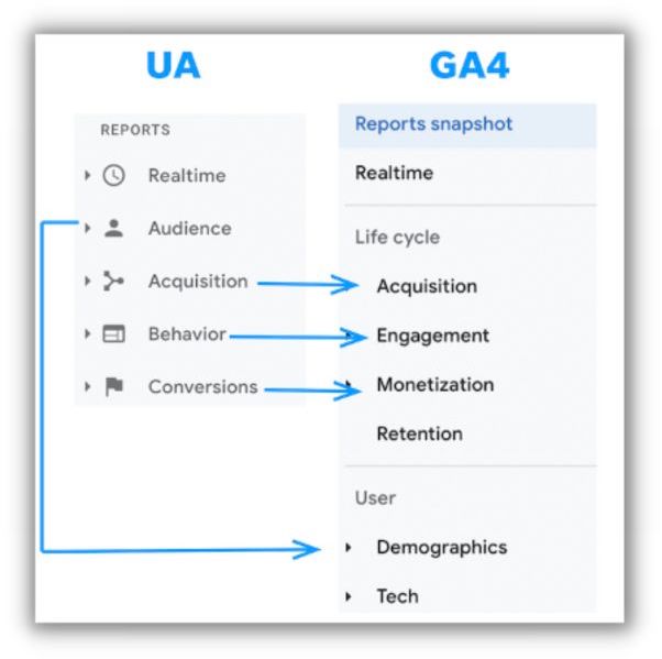 differences in metrics names for ua vs. ga4