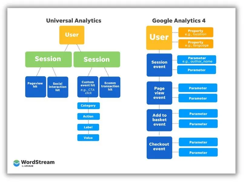 differences between google analytics 4 vs. universal analytics