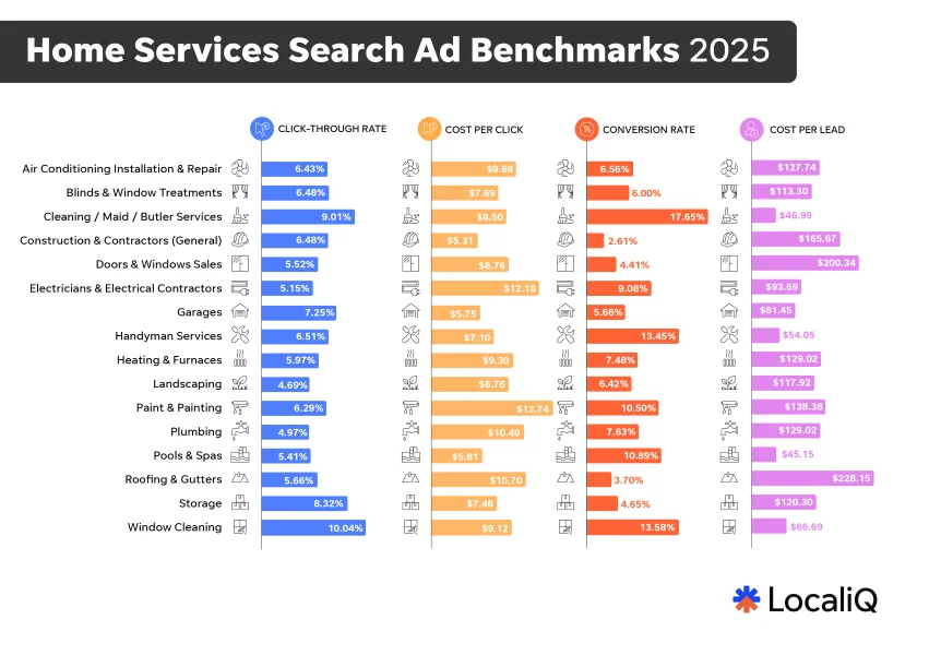 Home services benchmarks - all categories.