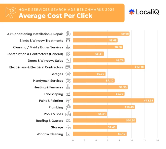 Home services benchmarks - Average cost per click.