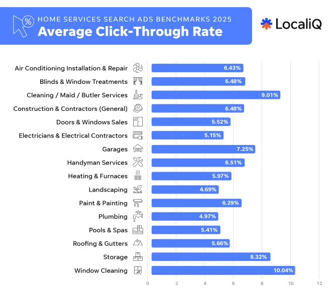 Home services benchmarks - Average click through rate.