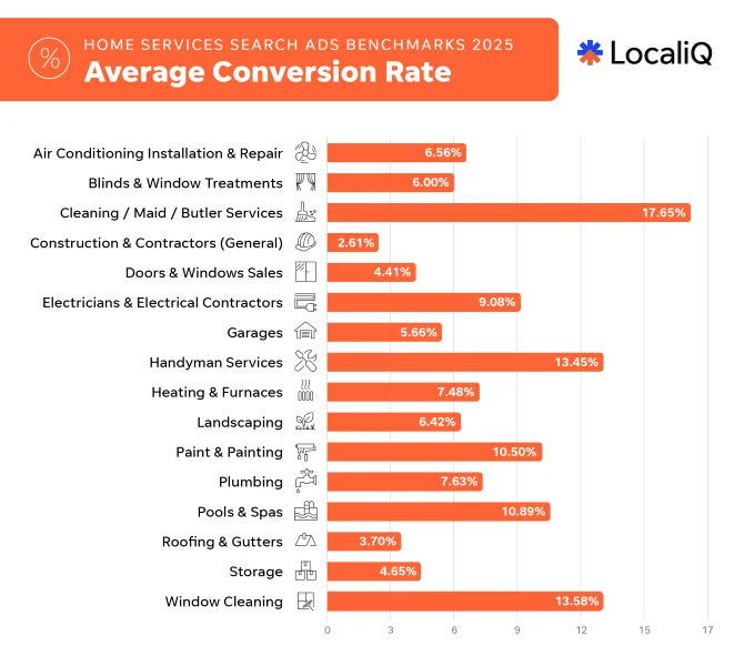 Home services benchmarks - Average conversion rate.
