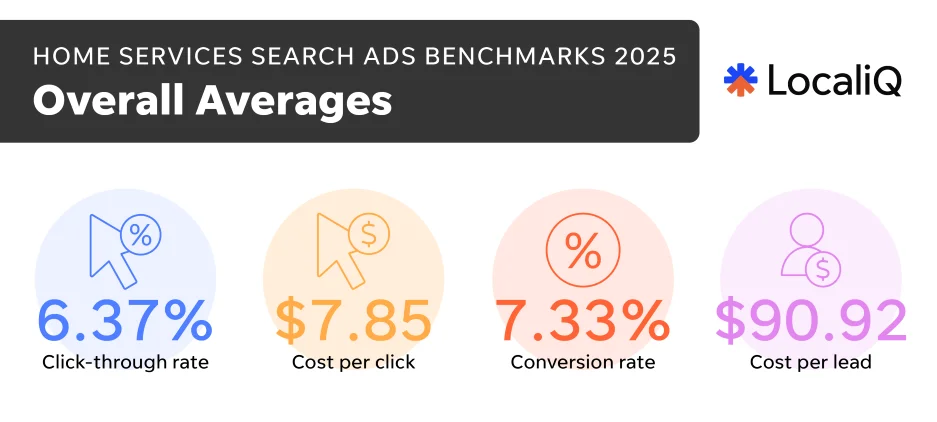 Home services benchmarks - Overall metrics.