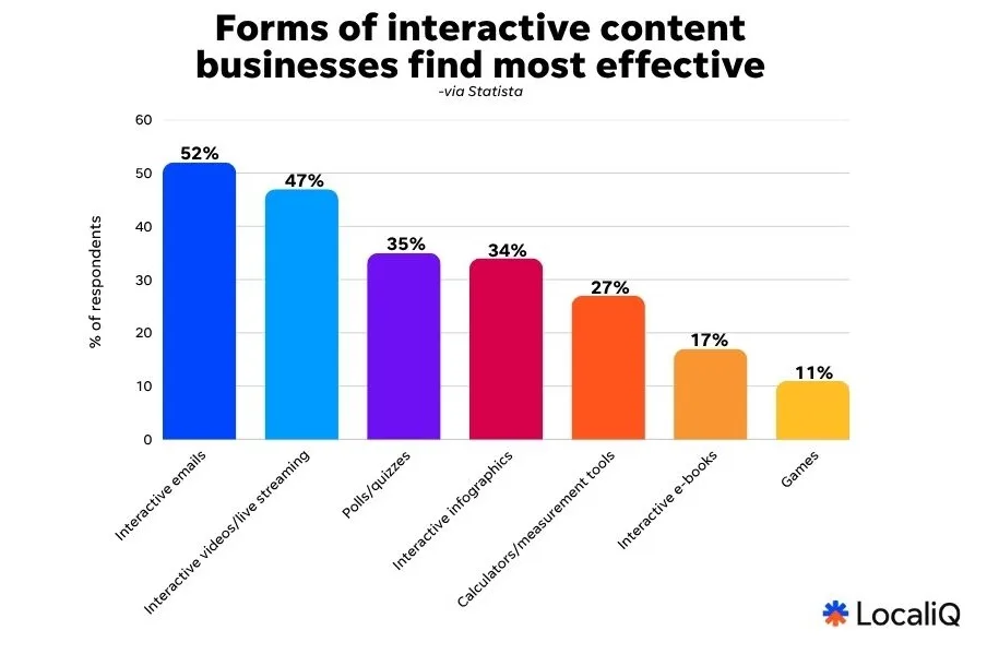 instagram polls - engagement chart