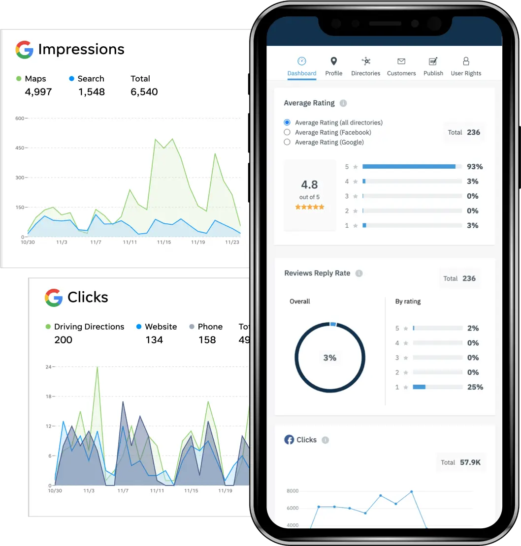 Smartphone showing LocaliQ Listings management dashboards including Business Impressions and Clicks