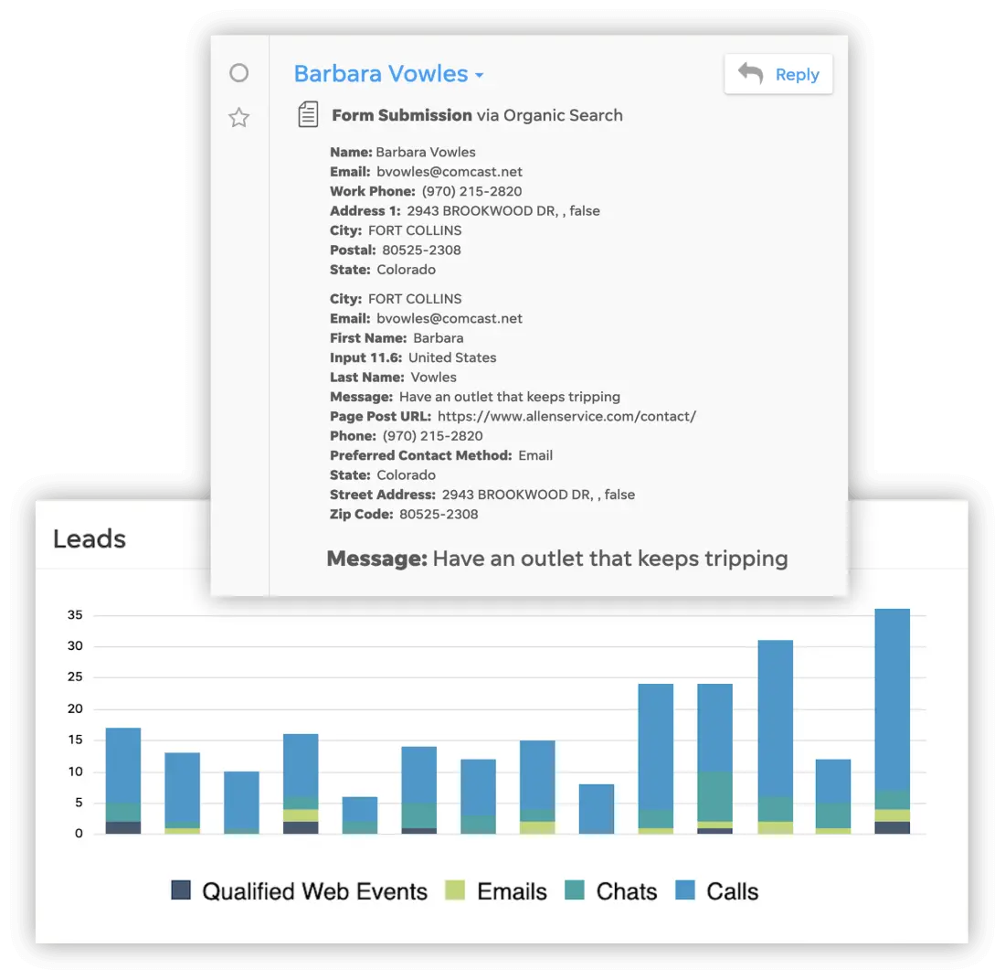 Screenshots of LocalIQ marketing dashboard showing leads performance
