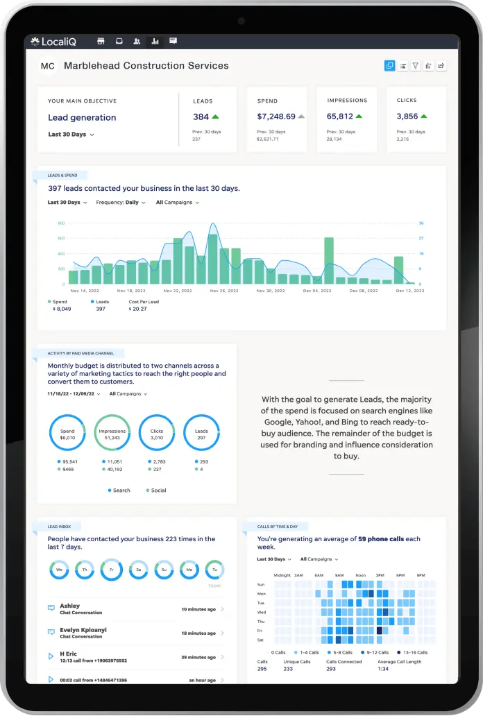 Tablet showing LocalIQ marketing performance dashboard highlighting various metrics and charts