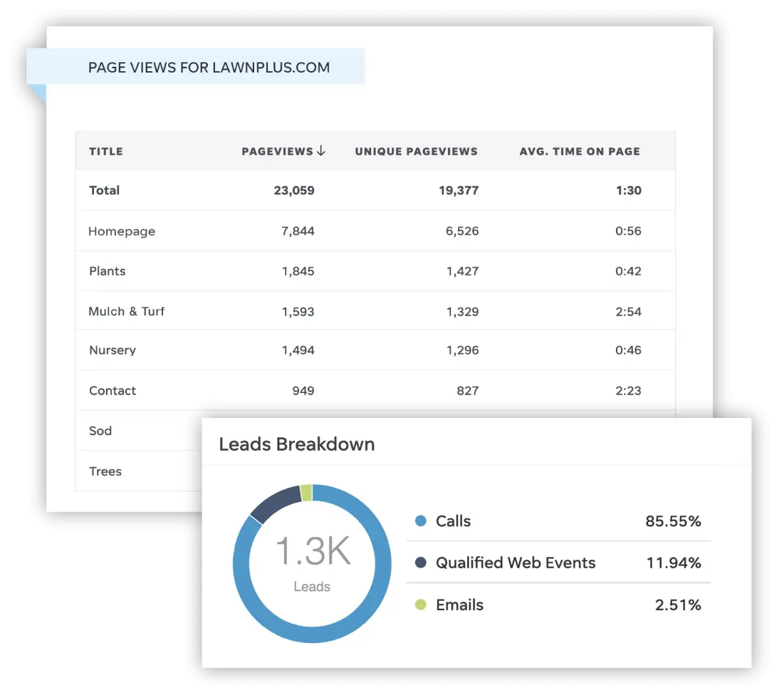 Small business SEO performance dashboard showing pageviews and leads breakdown