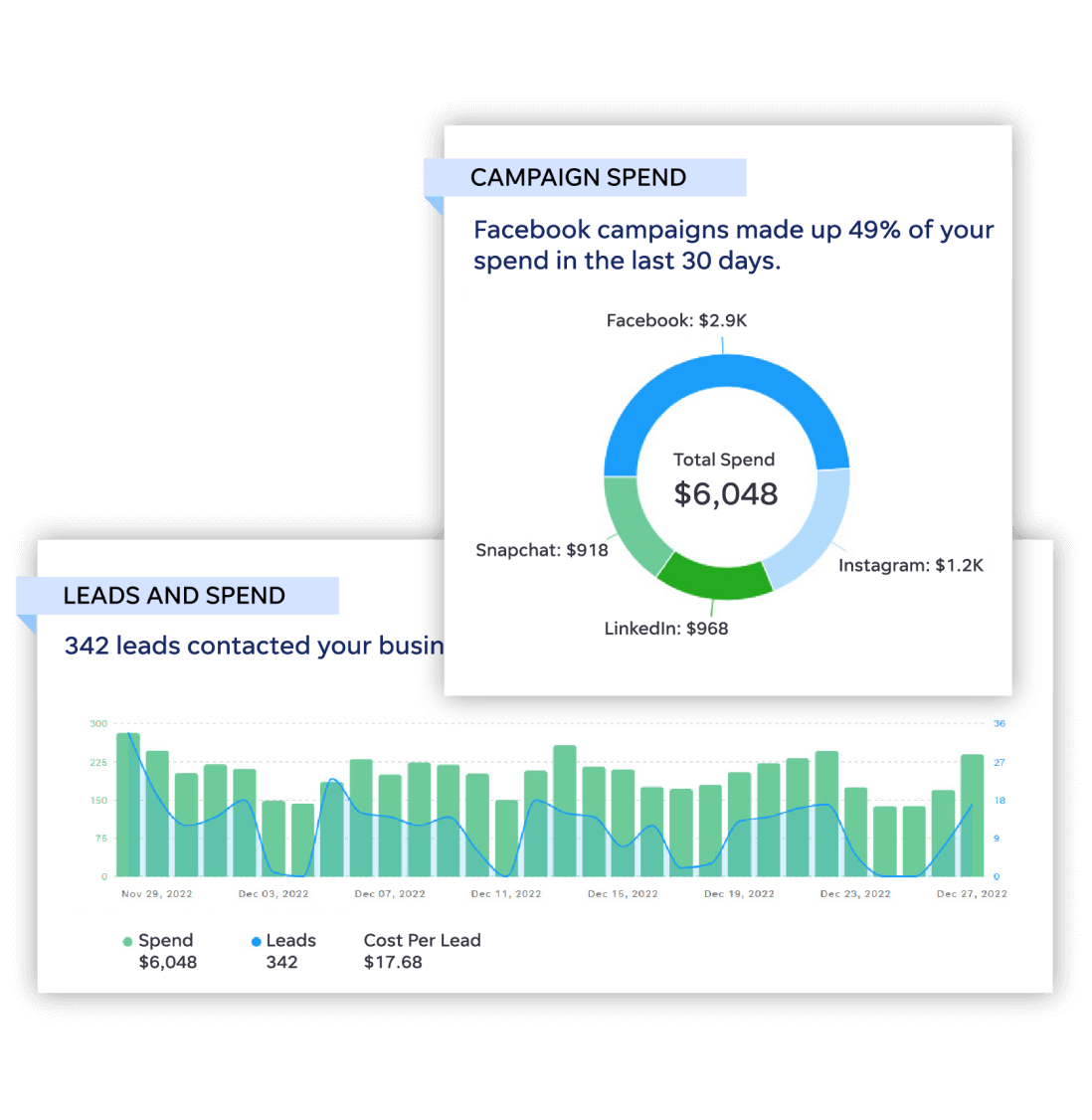 Screenshots of LocalIQ social ad platform showing pie chart of campaign spend and leads