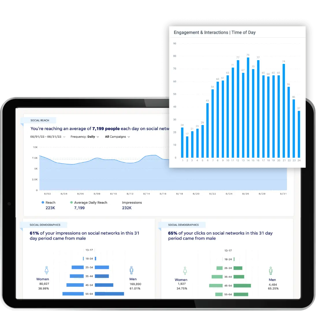 Tablet showcasing social media marketing performance dashboard and charts