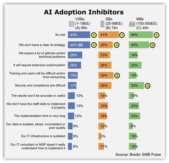 ai statistics - ai inhibitors chart