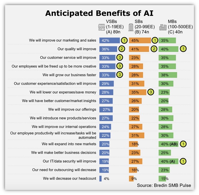 ai statistics - benefits of ai