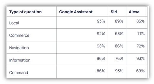 ai statistics - chart of voice assistant accuracy