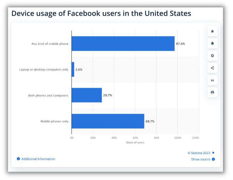 facebook video ads - percent of users who view facebook on different devices