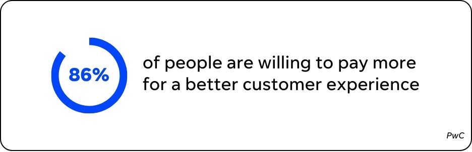 stat that stats people will pay more for a better customer experience