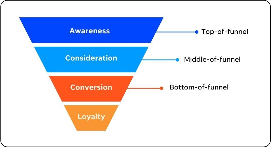 four stages of sales funnel with top of funnel and bottom of funnel notes