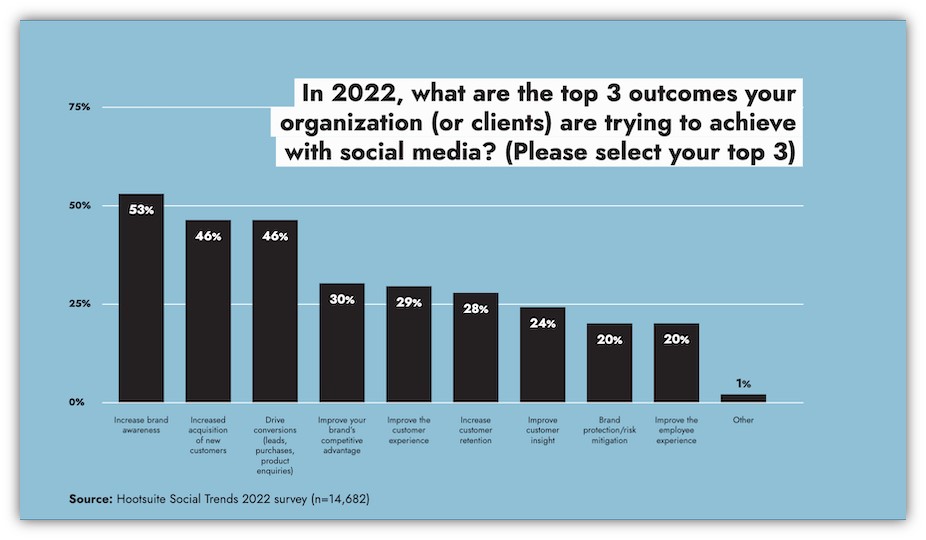 social media branding - trends of preferred social media goals chart