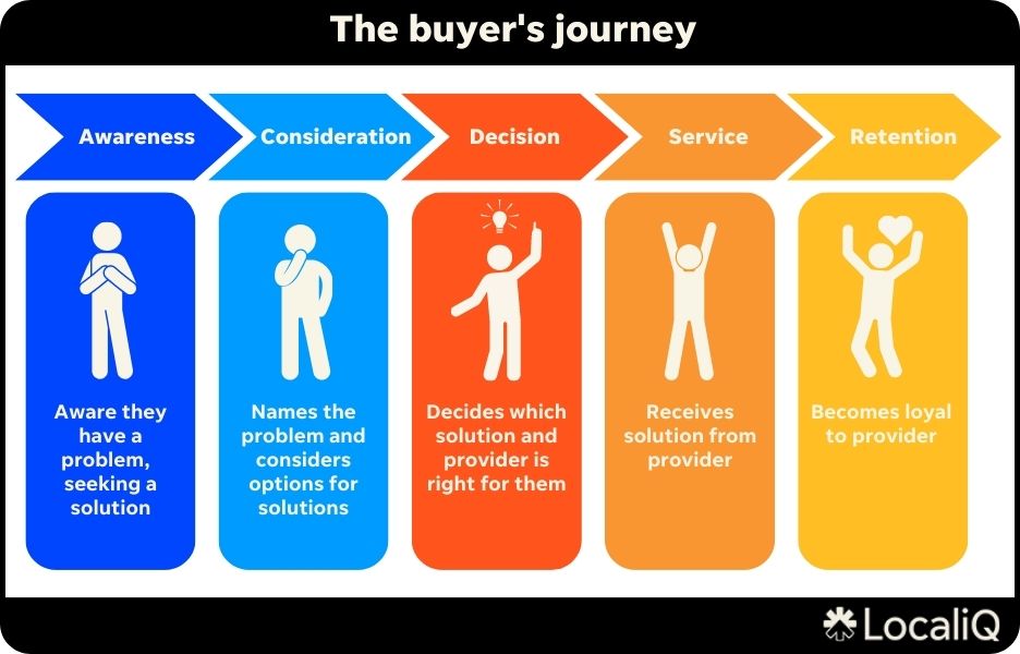 chart showing different stages of the buyers or customer journey