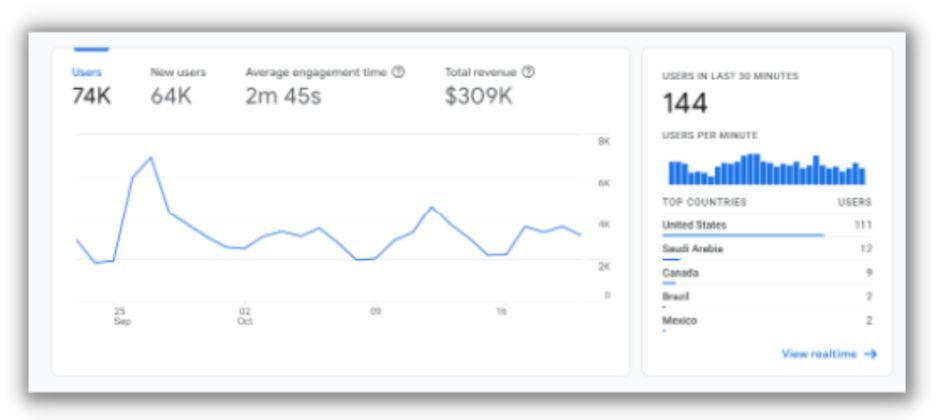 conversion metrics - example of website sessions