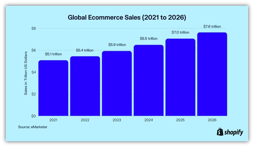 take your business online - ecommerce market chart