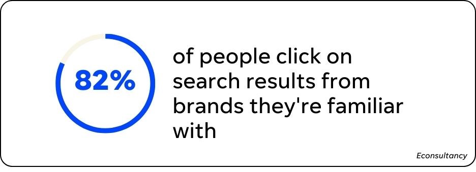 lead generation vs. brand awareness - graphic of 82% of people click results of familiar brands