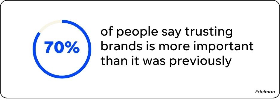 lead generation vs brand awareness - graphic of stat that 70% of people say brand trust is now more important