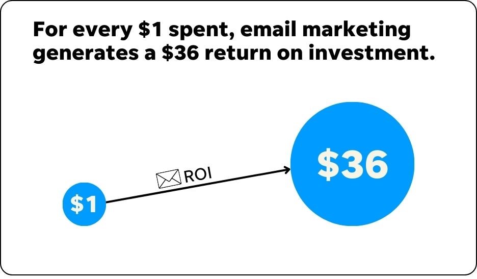 lead generation vs. brand awareness - graphic of the stat that every dollar spent on email marketing is returned 36 times