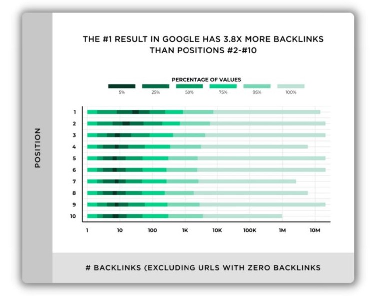 SEO metrics - results from backlink study in a graph