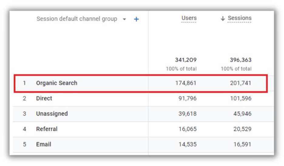 SEO metrics - screenshot of google analytics highlighting organic traffic