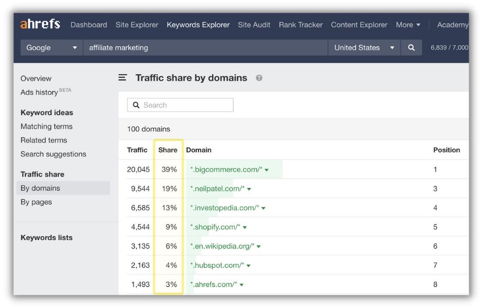 SEO metrics - AHrefs visibility report