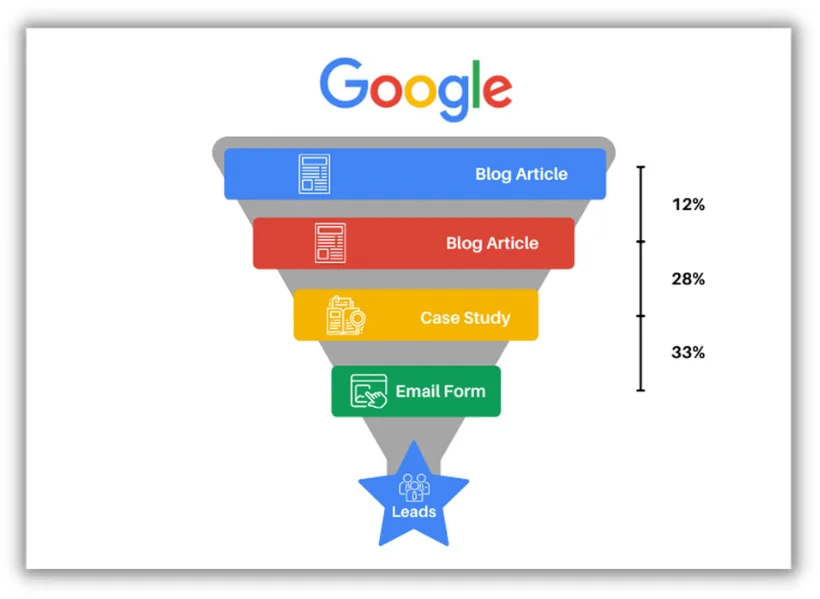 benefits of seo - The conversion funnel on search engine