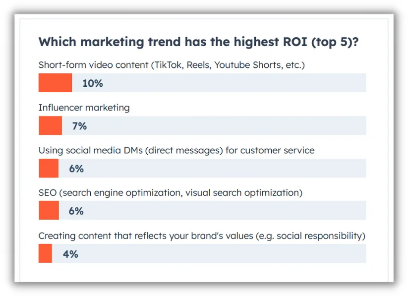 benefits of seo - SEO is one of the top marketing trends that drives ROI