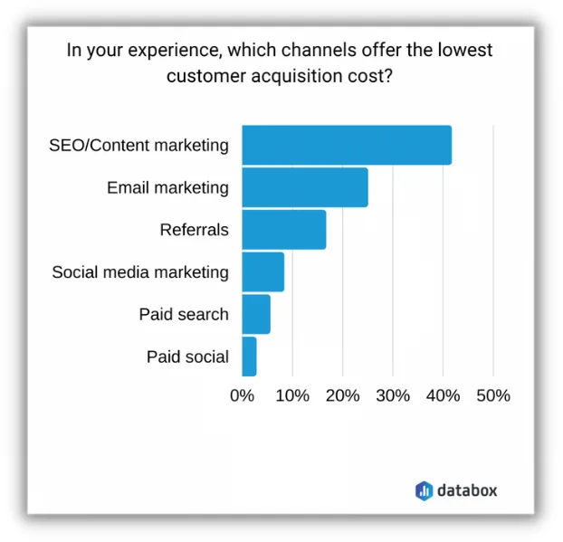 benefits of seo - Chart showing SEO/content marketing offers the lowest acquisition costs
