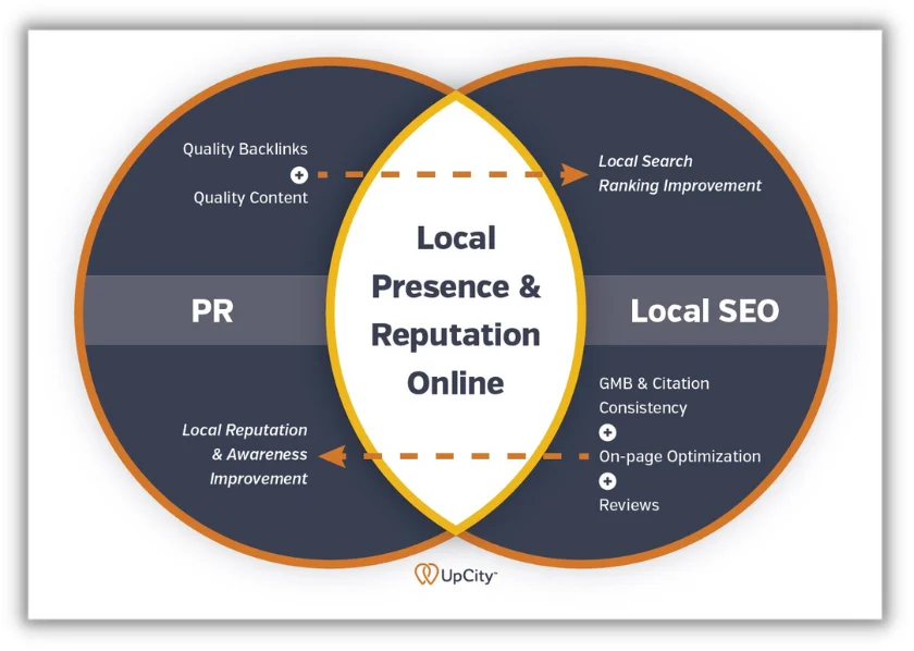 benefits of seo - PR and local SEO are connected