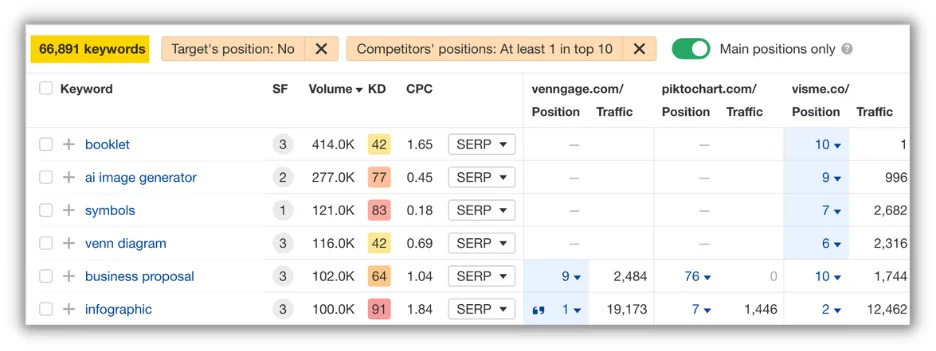 benefits of seo - See what your competitors are ranking for