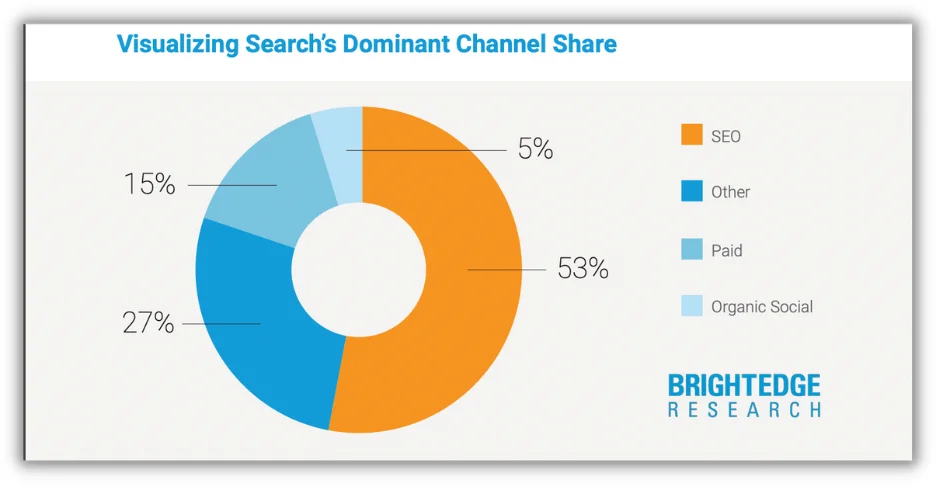 benefits of seo - Pie chart representing organic search’s share of website traffic