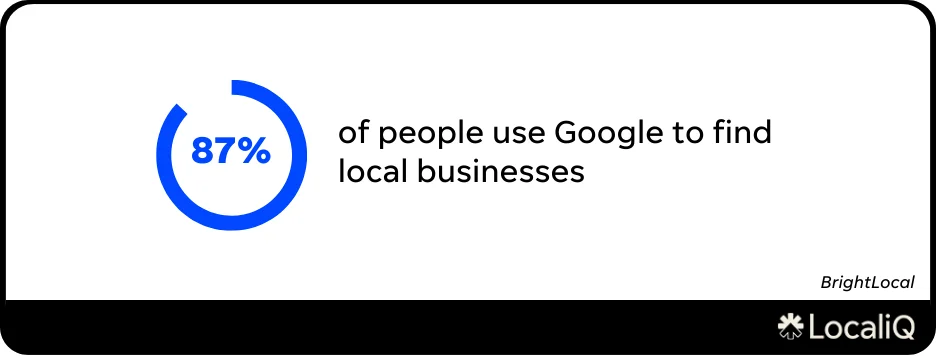 benefits of seo - stat that shows how many people use google to find local businesses