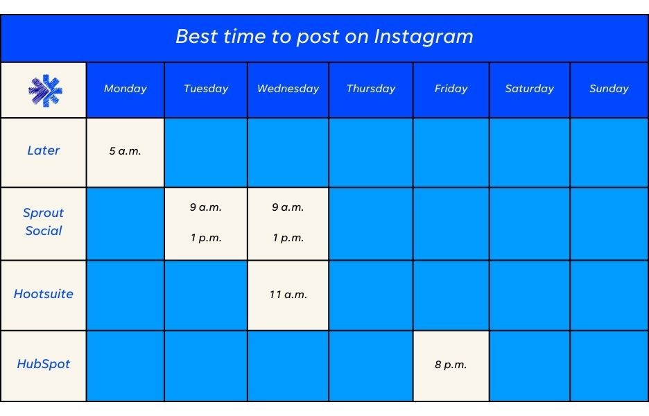 social media lead generation - chart showing best times to post on Instagram