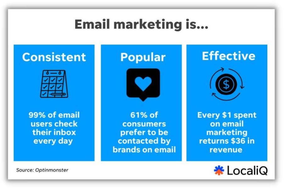 Email marketing strategy template - three stats showing the effectiveness of email marketing