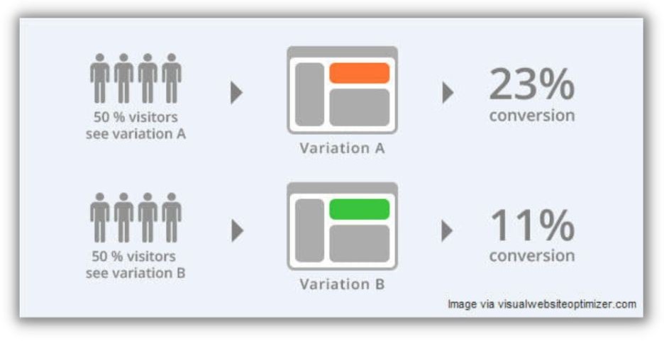 Email marketing strategy template -AB test graphic