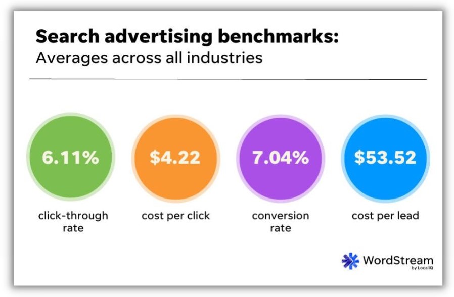 Free leads - graphic showing costs of leads