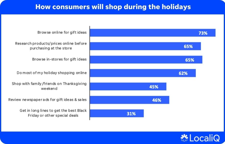 how consumers will shop during the holidays