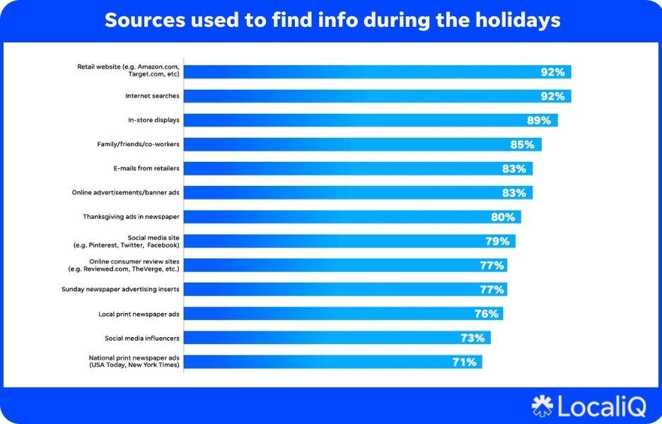 sources used to find holiday shopping info