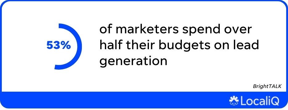 Lead generation website - graphic showing that 53% of marketers spend half their budget on lead gen